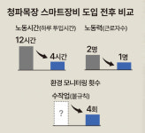 [스마트축산에서 답을 찾다] “해외여행 가서도 축사 쉽게 관리”