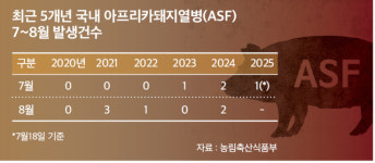 파주 ASF 비 때문?…“장마철 방역 힘써야”