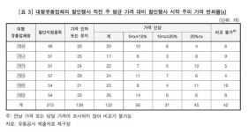 “고양이에 생선 맡긴 꼴”…대형 유통업체만 배불린 농축산물 할인지원사업