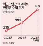 ‘코코피트’값 들썩…“상토를 ‘필수농자재’에”