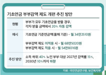 기초연금 ‘부부감액’ 개편…저소득층부터 단계적 추진