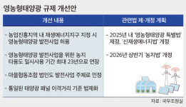 농업진흥지역도 ‘태양광’ 허용