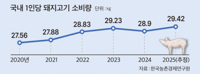 온라인 뜨고 외식 주춤…육류 유통지형 바뀐다