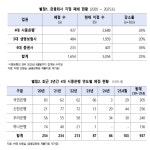 “돈되는 강남은 포기못해”…은행 서울지점 3곳중 1곳 몰려있다