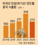 美 화기삼 농가 ‘이중고’ 휘청