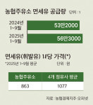 “면세유 저렴한데 배달까지”…농협주유소 찾는 농가들