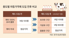 낙농선진국 ‘거래’ 뭐가 다를까…“집유·판매 모두 생산자 중심”