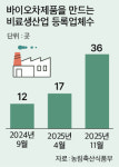 생산 등록업체수 급증…‘불량 바이오차제품’ 대책 마련 시급