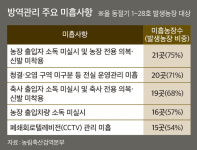 고병원성 AI 발생농장, 기본 방역 미흡…‘방역 경각심’ 높여야