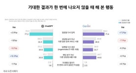 “한번 쓰면 안 돌아간다”…검색도 이젠 AI가 ‘대세’
