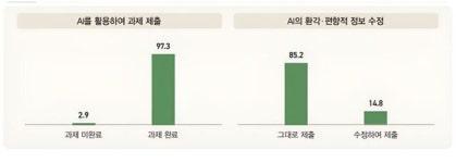 너도나도 ‘AI 활용’ 글쓰기…2명중 1명 “내용 기억 못해”