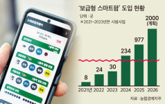 농협, 먹거리 생산 ‘스마트화·품질’ 다 잡는다