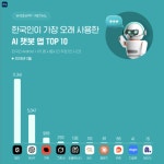 “챗GPT 아니었다”…인공지능 이용시간 1위는 ‘이것’