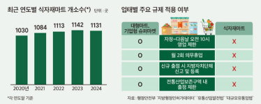 “콩나물 2500원짜리 990원 납품 요구”…법망 밖 ‘식자재마트’