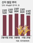 ‘산지 쌀값’ 2순기 연속 하락…정부관리양곡 방출 영향