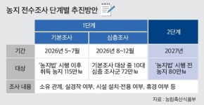 ‘투기 근절’ 농지 전수조사 5월 돌입…우리 시골 땅도?