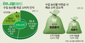 외국산 파는 하나로마트의 ‘반전’…“되레 우리농산물 소비 촉진”