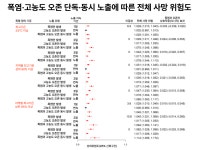 폭염에 ‘이것’까지 겹치면 더 위험…심혈관 사망 최대 12.3%↑