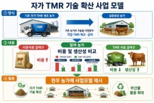 한우에 자가 섬유질배합사료 먹였더니…출하월령 2.4개월 단축·사료비 11.3% 절감