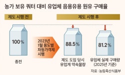 유업체 ‘집유량 잇단 감축’에 농가 폐업 속출…“더이상 줄여선 안돼”
