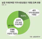 “정부 지원금 나와도 못써”...농협 자재판매장 ‘지역화폐 이용 제한’에 불편