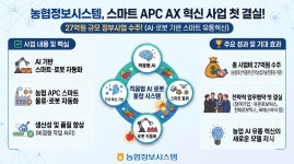 농협정보시스템, APC 인공지능 전환 사업 ‘첫 결실’