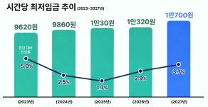 “297만8000명 영향”…내년 최저임금 시간당 1만700원
