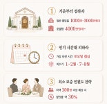 “눈 높아지면 수천만원 뛴다”…결혼 예산 흔드는 ‘예식장’, 비용절약 4가지 꿀팁