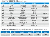 사명에 바이오 살짝 붙인 상장기업 4년의 기록