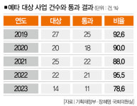 받는 것보다 면제가 더 많은 이상한 예타 [추적+]