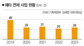 받는 것보다 면제가 더 많은 이상한 예타 [추적+]
