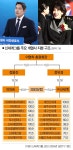 검증대 올라선 두 회장, 진짜 신세계 열 수 있을까