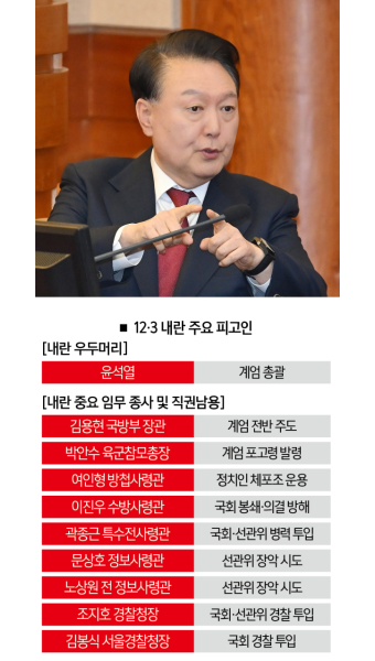 '내란 우두머리' 혐의 尹 구속기소 : 이제 혐의 입증의 시간 [1보]