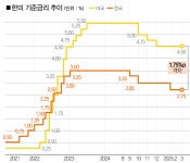 미 기준금리 동결 後… 한은 '4월의 고민' [아카이브]