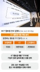 중고로 팔고 수거도 안 하고… KT는 '펨토셀 관리' 제대로 했나 [추적+]