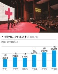 [단독] 헌혈의집에서 불법 혈액검사… 대한적십자사 수년간 깜깜이