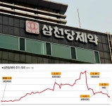 신라젠, 삼천당제약… 제약·바이오주 버블 후 추락이란 쳇바퀴 [추적+]