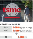 엔비디아-TSMC 'AI 동맹' …1경1000조 회동의 함의