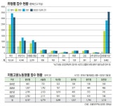 ‘직장 내 괴롭힘’ 매일 27건… 폭언>부당인사>따돌림 順 [死무실로 출근합니다]
