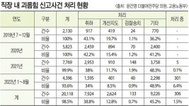 제 역할 못하는 근로감독관… 갑질 피해자 두 번 운다 [死무실로 출근합니다]