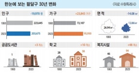 [휴먼시티 수원] 팔달구 개청 30년... 더 풍요로운 수원 이끈다