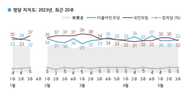 이재명 후보, 김문수 후보와 18%포인트 격차 벌어져 지지율 선두 지속 중