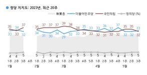 尹 대통령 지지율 37%로 3주 연속 ↑...경기·인천은 '달라'[갤럽]