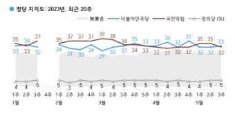 尹 대통령 지지율 37%로 3주 연속 ↑...경기·인천은 '달라'[갤럽]