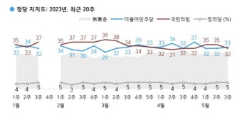 이재명 후보, 김문수 후보와 18%포인트 격차 벌어져 지지율 선두 지속 중