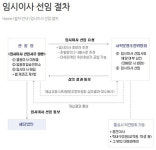 유신학원 정상화 나섰던 경기도교육청 수익사업체 회계 의혹은 몰랐다