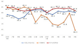시흥스마트허브·시화MTV 가동률 ↓… 경기둔화 지속