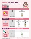 바디로션, 비슷한 효능이어도 가격 최대 2.5배 차이
