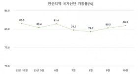 안산상의 “지역 내 국가 산단 가동률 증가…무역수지 전월比 감소세”