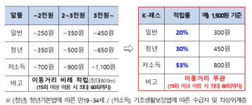 대중교통비 최대 53% 절감하는 ‘K-패스’…5월 조기 시행
